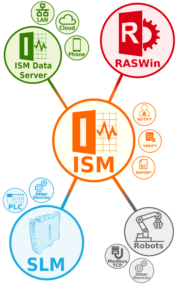 ISM and RASWin vertical diagram